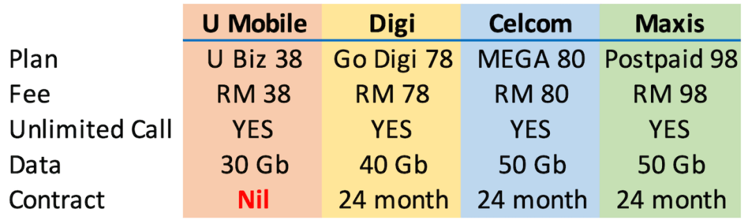 Malaysia Businesses SME Corporate Mobile Postpaid Plans Comparison